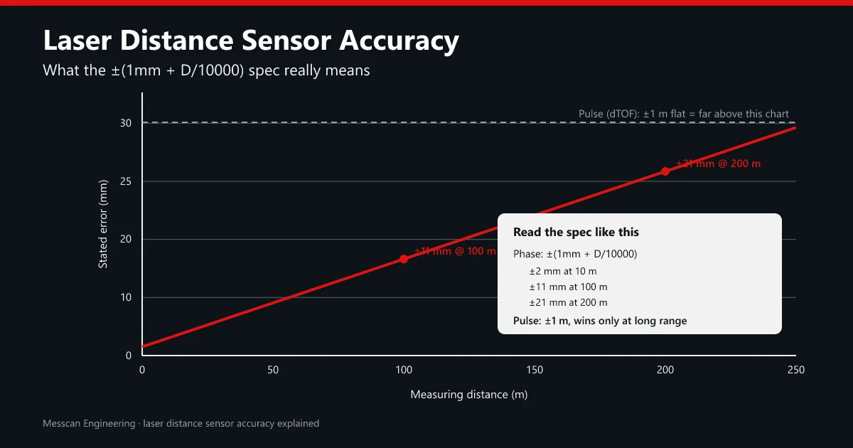 laser-distance-sensor-accuracy